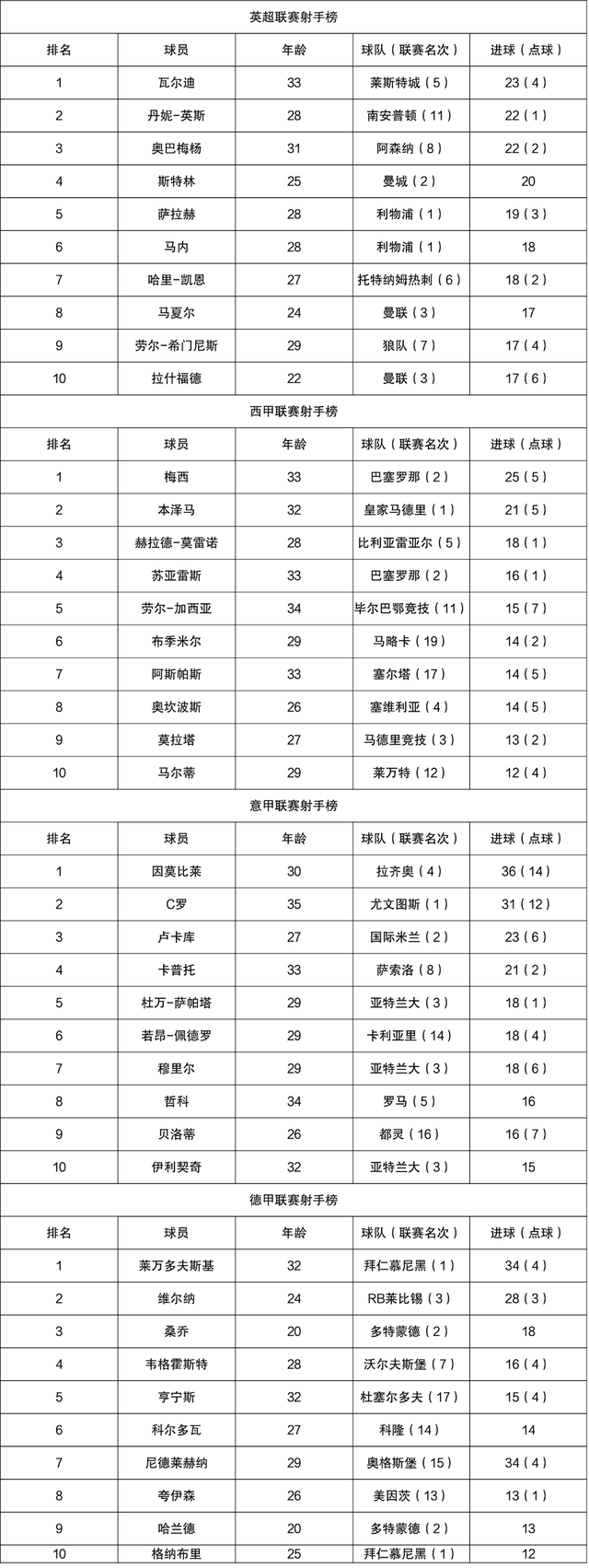 本赛季西甲射手榜「本赛季西乙联赛射手榜」