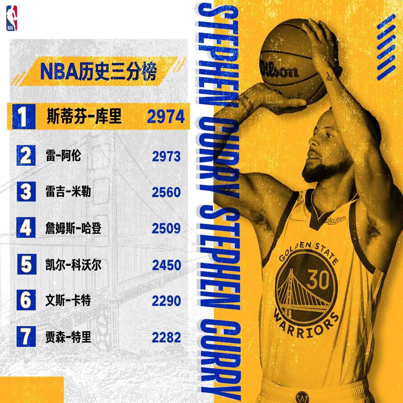 nba历史三分榜「nba历史三分榜排名」