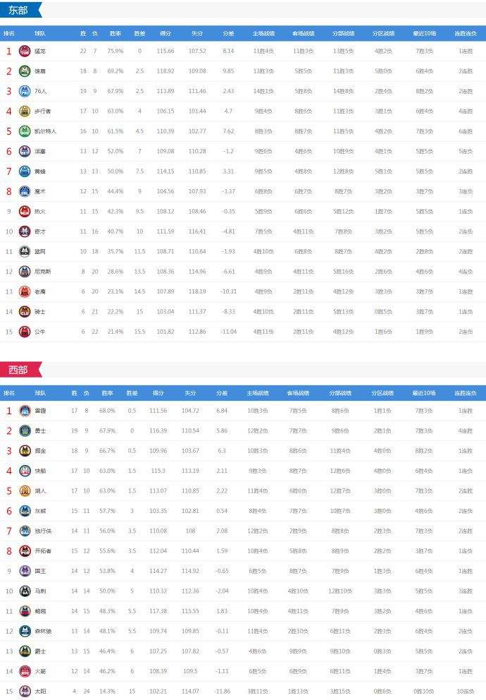 nba西部排名「2006年nba西部排名」
