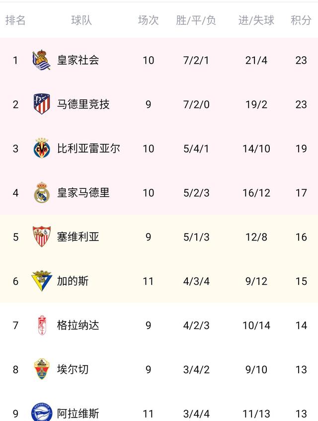 西甲射手榜「西甲射手榜第一」