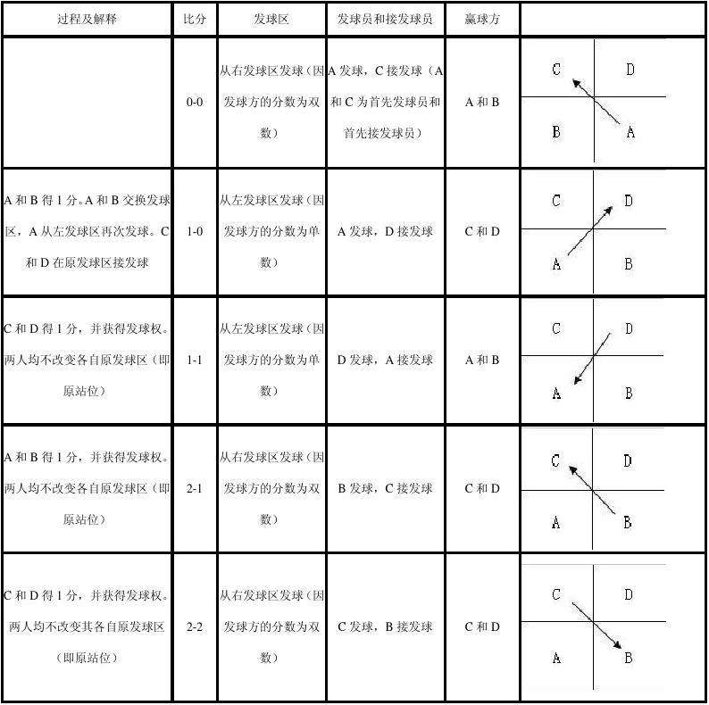羽毛球发球规则「羽毛球发球规则左右边」