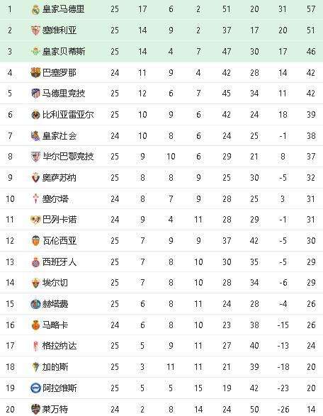西甲最新积分榜「2022意甲的积分榜」