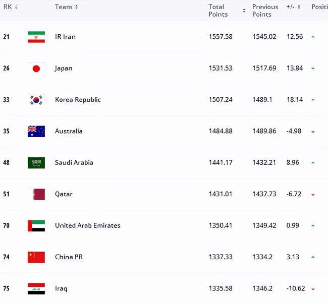 国足世界排名上升「国足世界排名上升0」