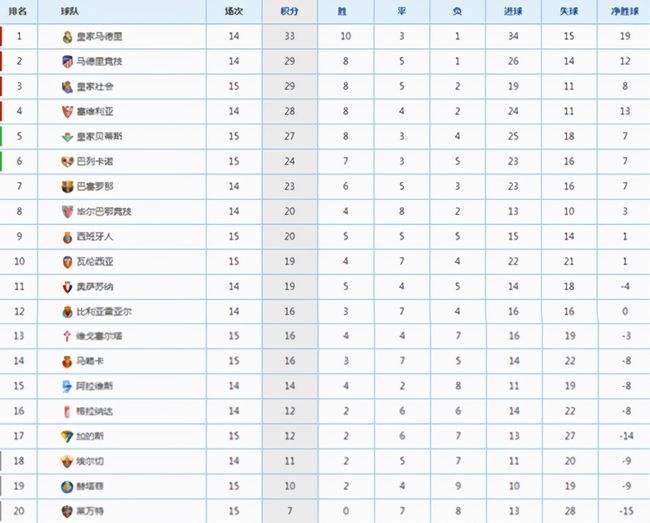 西甲排行榜「西甲排名榜最新」
