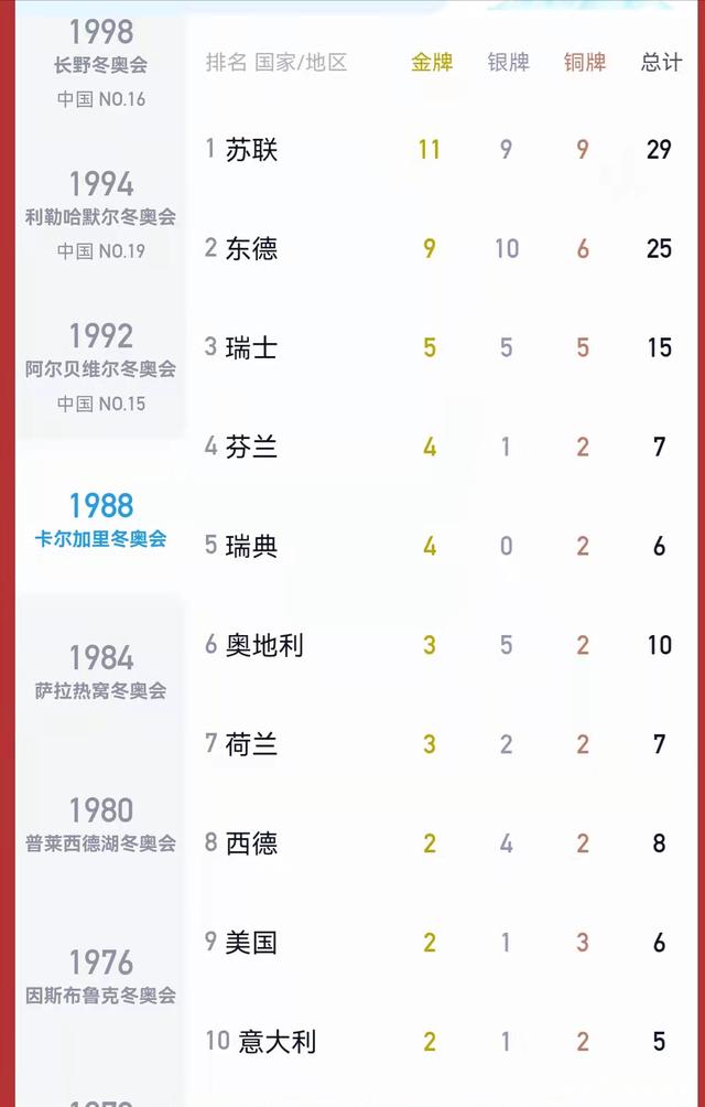 2018冬奥会奖牌榜「2018冬奥会奖牌榜中国获奖人」