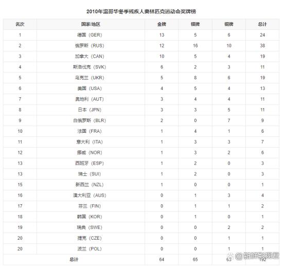 北京残奥会奖牌榜「北京残奥会奖牌榜排名2022最新」