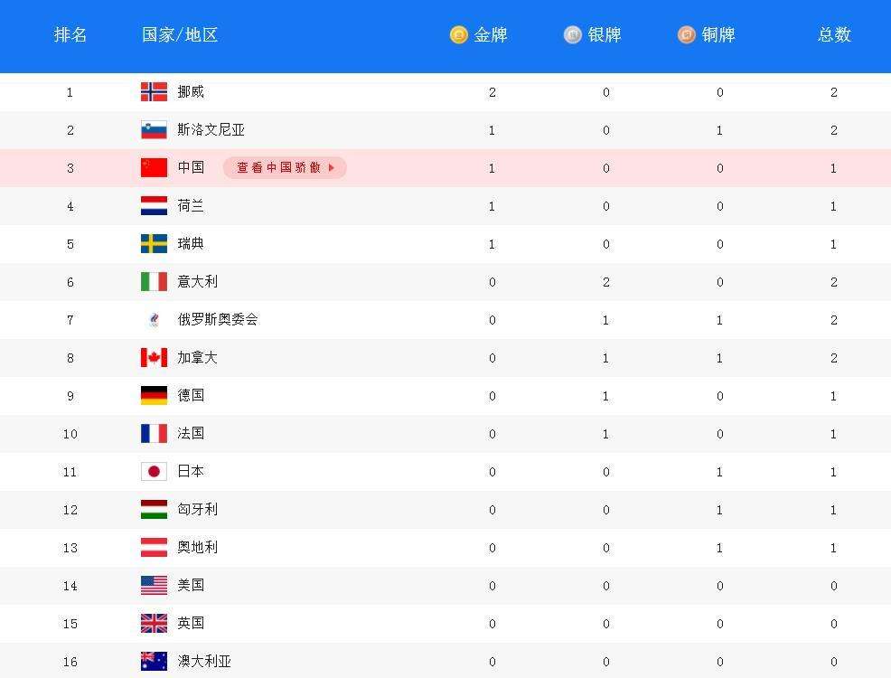 奖牌榜冬奥会「奖牌榜冬奥会2022闭幕式」