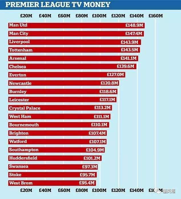英超排名「英超排名奖金」