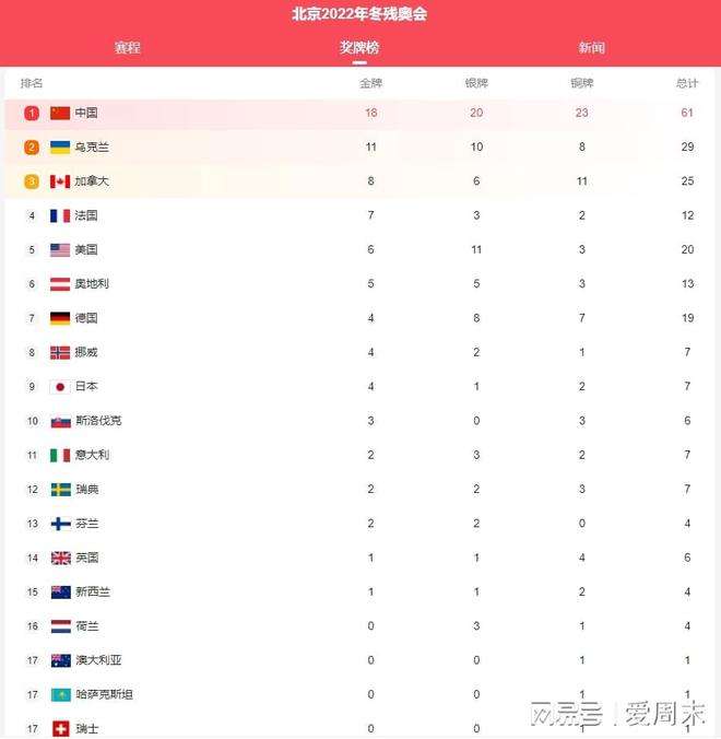 北京冬残奥奖牌榜「北京冬残奥会奖牌榜最新」