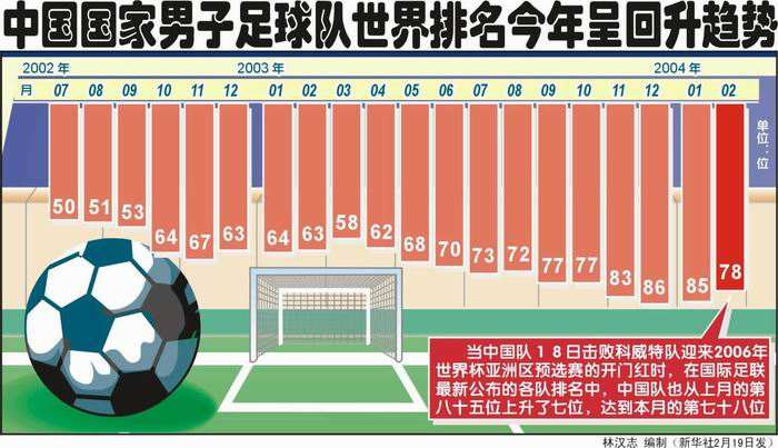 足球世界排名「足球世界排名第一的国家」