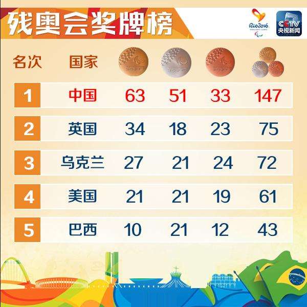 中国残奥会奖牌榜「中国残奥会奖牌榜历史」