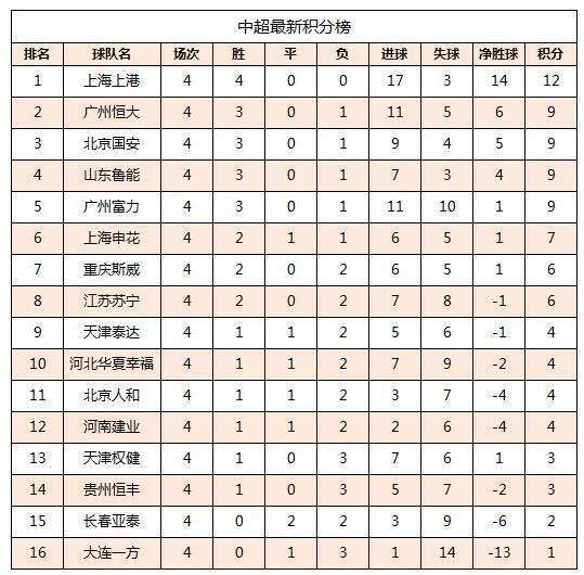 鲁能三连胜领跑积分榜「中超联赛战罢30轮山东鲁能积分51,占居第五,战绩多少」