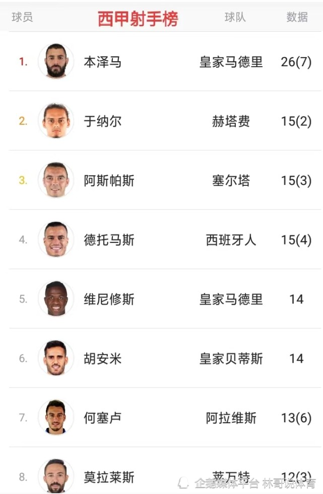 西甲射手榜「2019西甲射手榜」