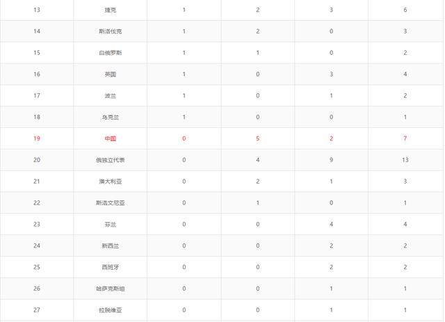 冬奥会金牌排行「冬奥会金牌排行榜」