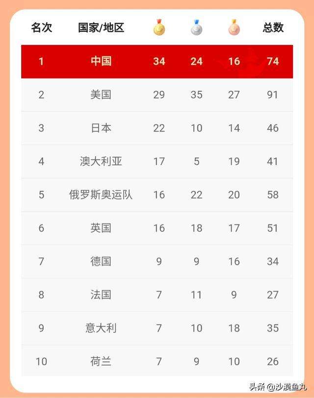 东京奥运金牌榜「东京奥运会金牌榜2021」