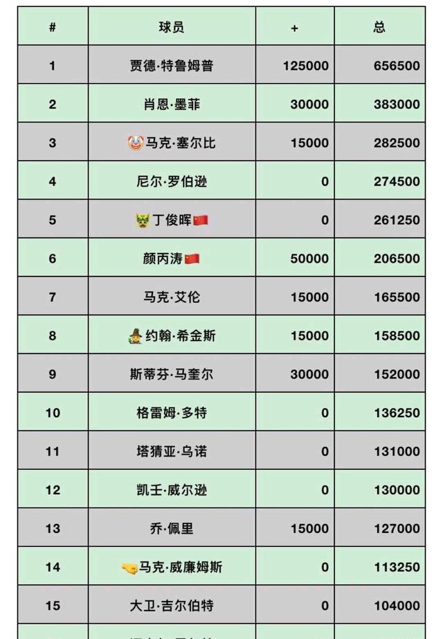 斯诺克排名「斯诺克排名2022最新排名前十」