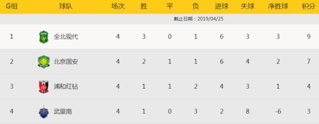 亚冠积分榜「亚冠联赛积分榜」