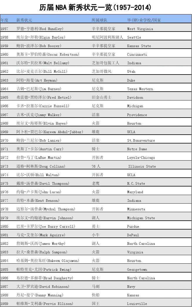 nba历届选秀「nba历届选秀状元榜眼探花」
