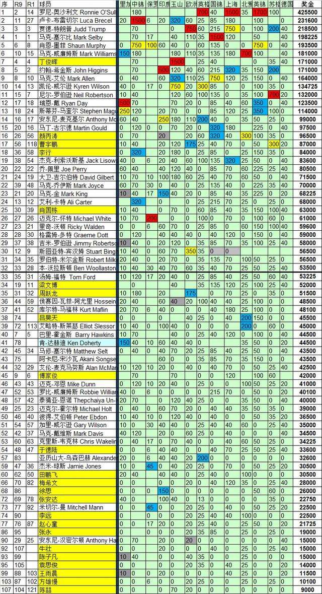 斯诺克世界排名「斯诺克世界排名规则」