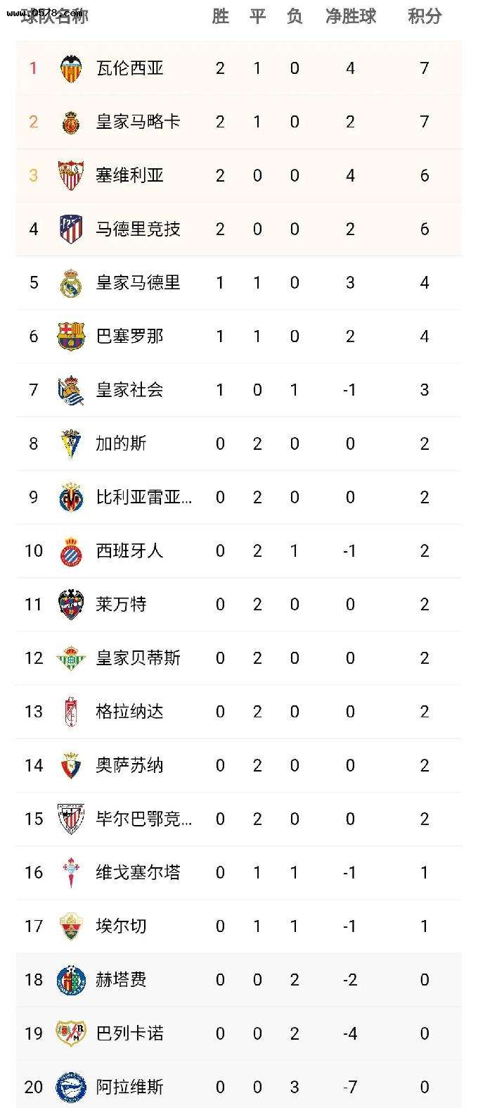 积分榜西甲「西甲总积分榜排名」