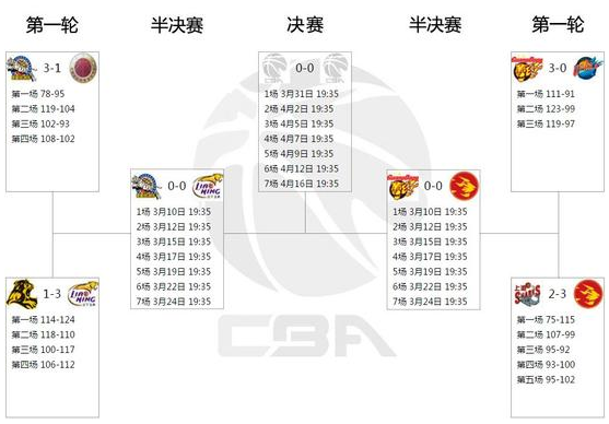 cba季后赛「cba季后赛排名榜最新」
