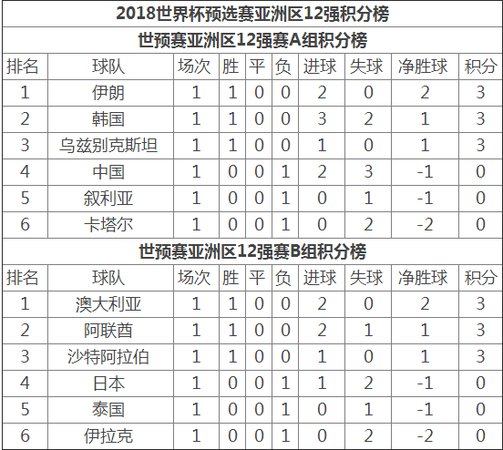 世界杯积分榜「南非世界杯积分榜」