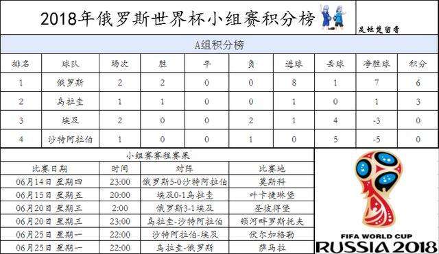 世界杯积分榜「南非世界杯积分榜」