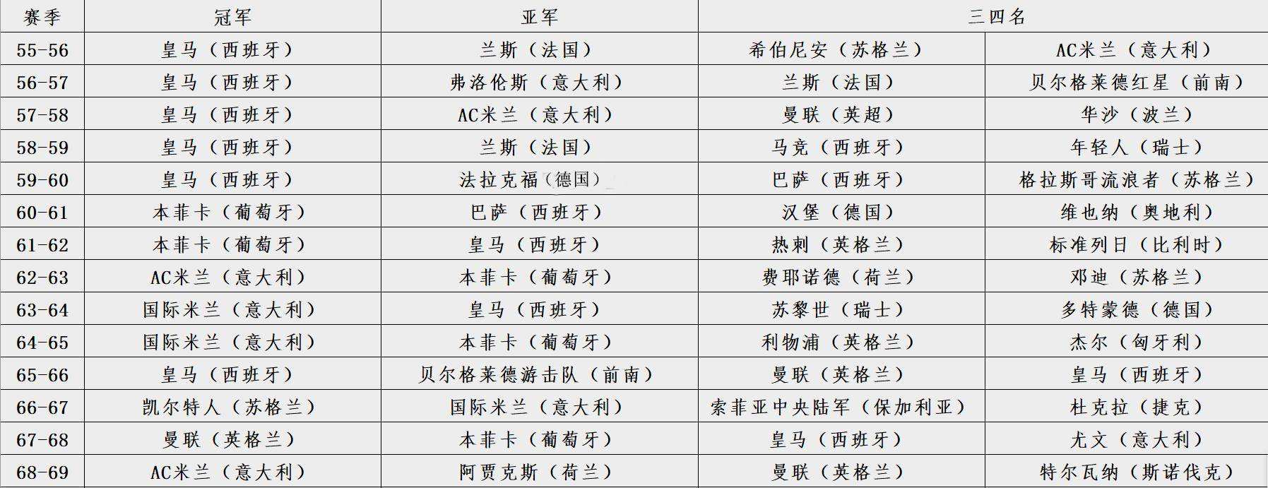 历届欧冠四强「历届欧冠四强对阵比分」