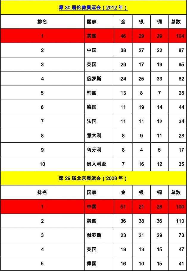 奥运会排行榜金牌「奥运会排行榜金牌2016」