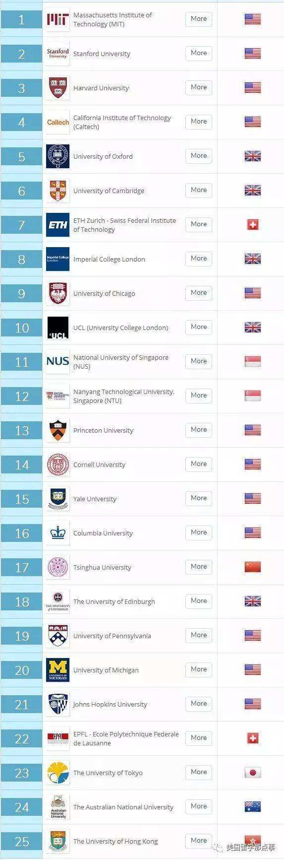 世界大学排名2019「qs世界大学排名2019」