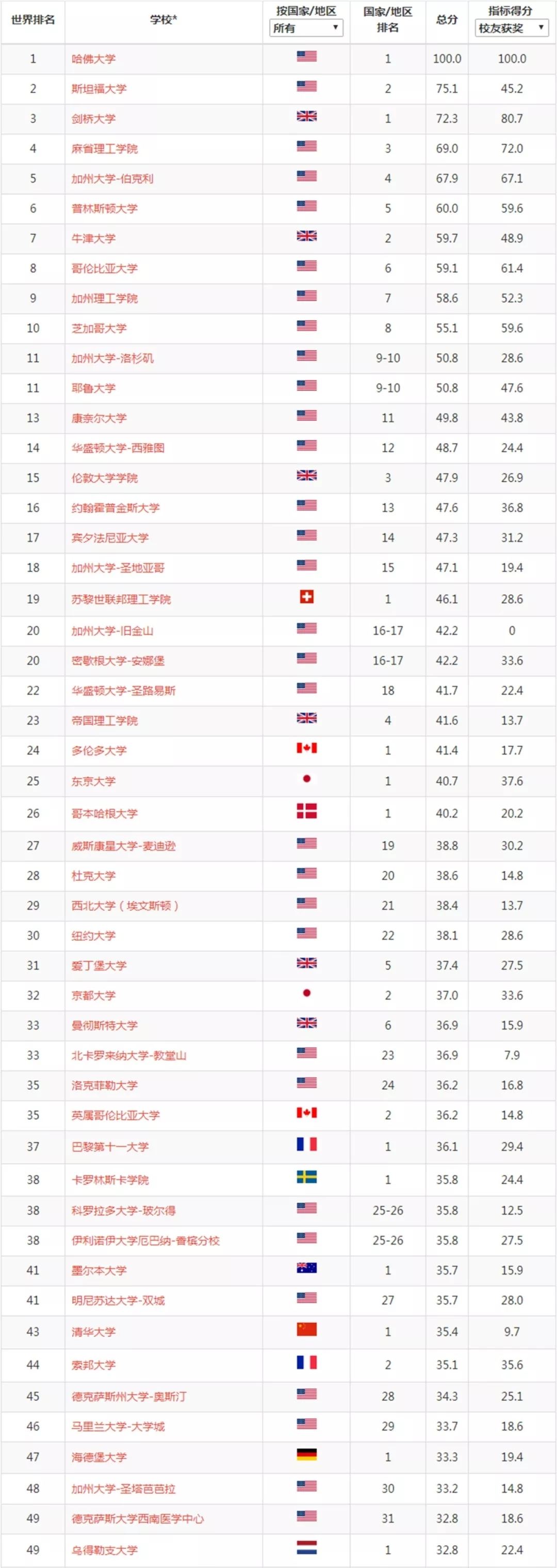 世界大学排名2019「qs世界大学排名2019」