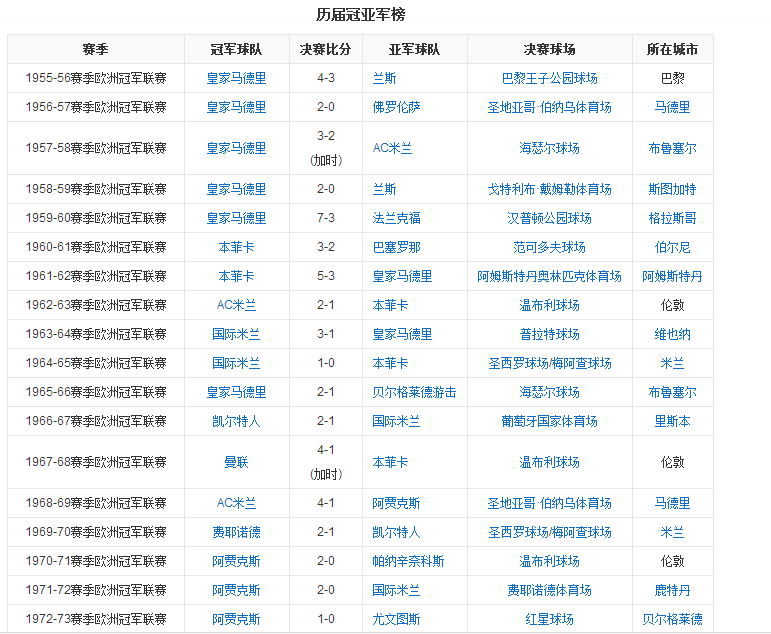 欧冠历届冠军「历届欧冠冠军一览表」