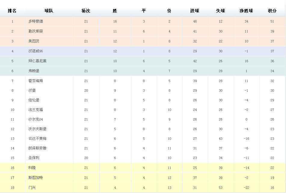 德甲排名积分榜2019「英超积分榜2019一2020」