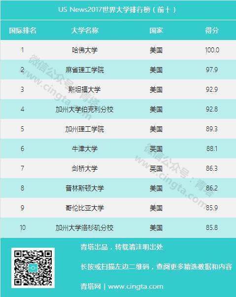 世界大学前100名「世界大学前100名2021最新排名」