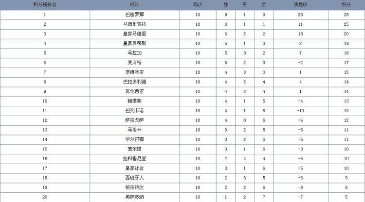 西甲积分榜排名最新「西甲联赛积分榜排名榜」