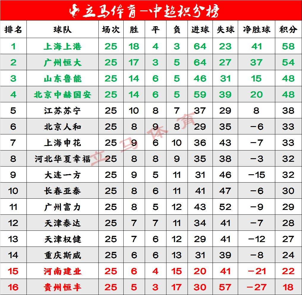 2018中超积分榜排名「中超积分排行榜2018最新」
