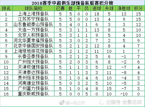 2018中超积分榜排名「中超积分排行榜2018最新」