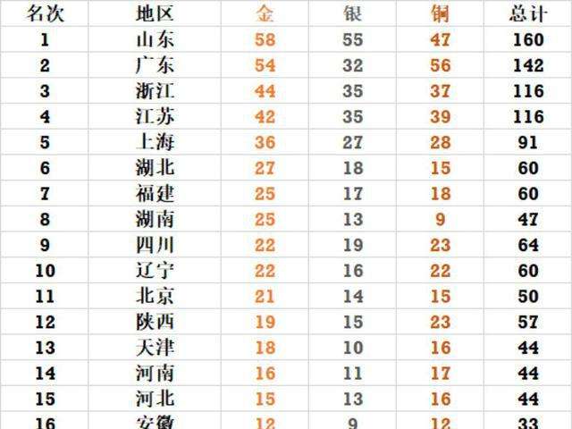 全运会奖牌榜排名「2021全运会奖牌榜排名」