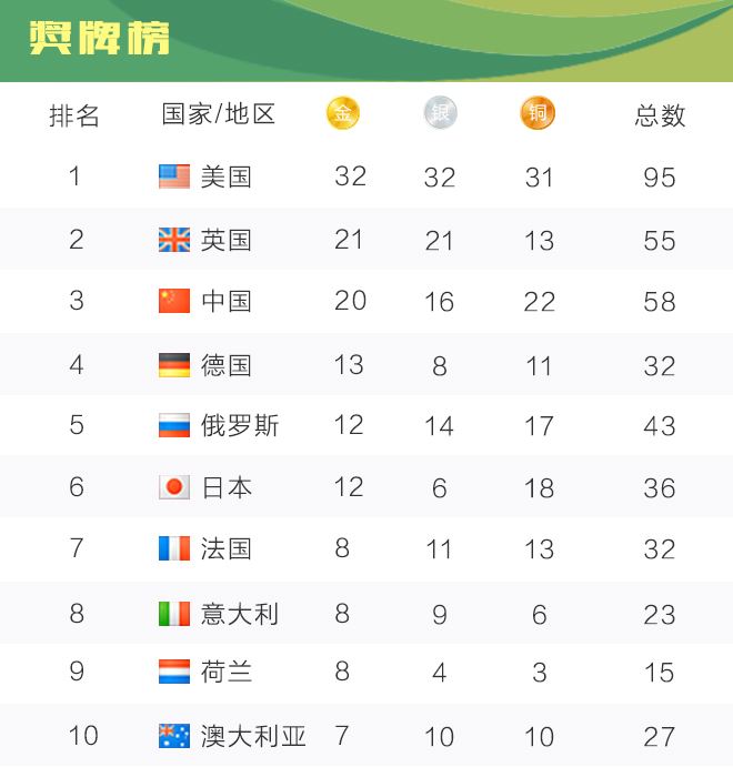 2016奥运奖牌榜「2016奥运奖牌榜单」