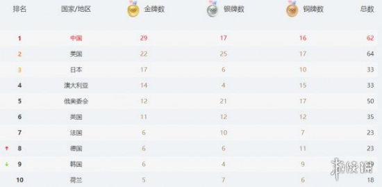 2021年东京奥运会金榜排名「2021年东京奥运会金牌排名榜」
