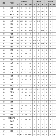 2021全运会奖牌榜「2021全运会奖牌榜广东」