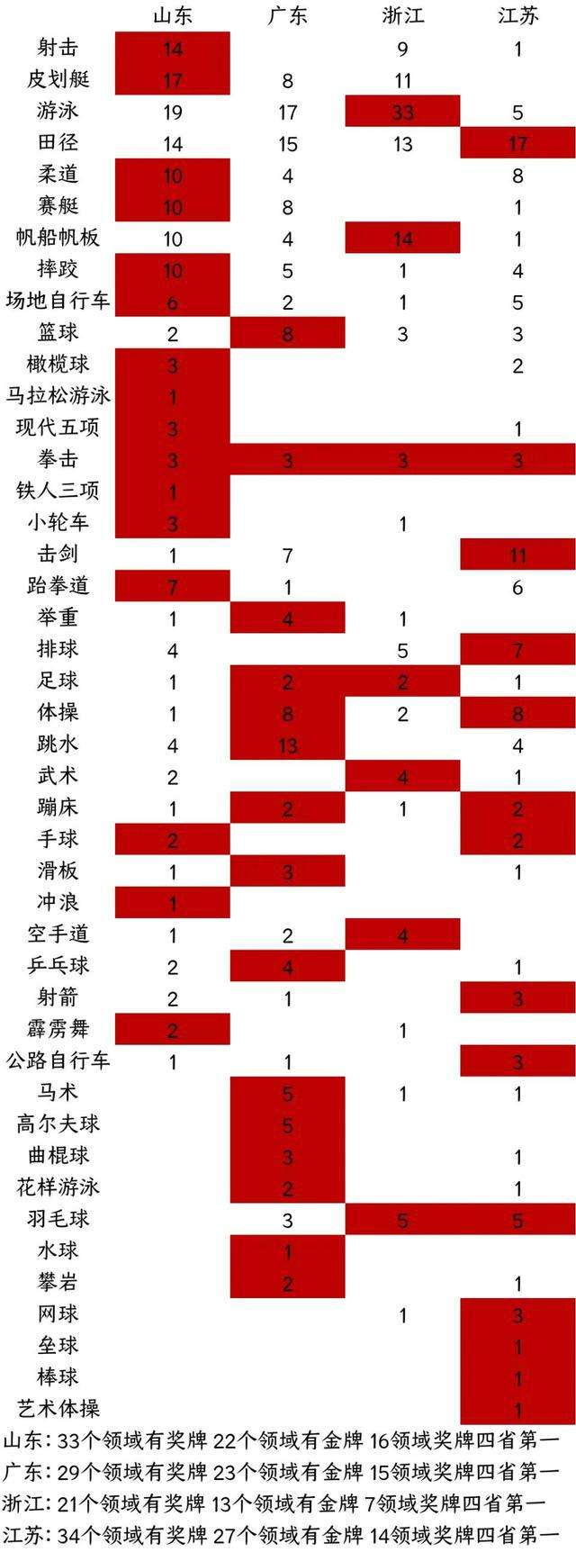 2021年全运会奖牌榜「2021年全运会奖牌榜最新消息」