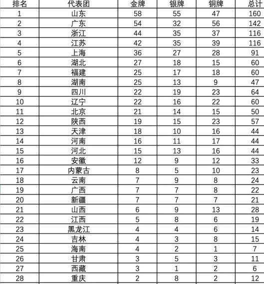 2021年全运会奖牌榜「2021年全运会奖牌榜最新消息」