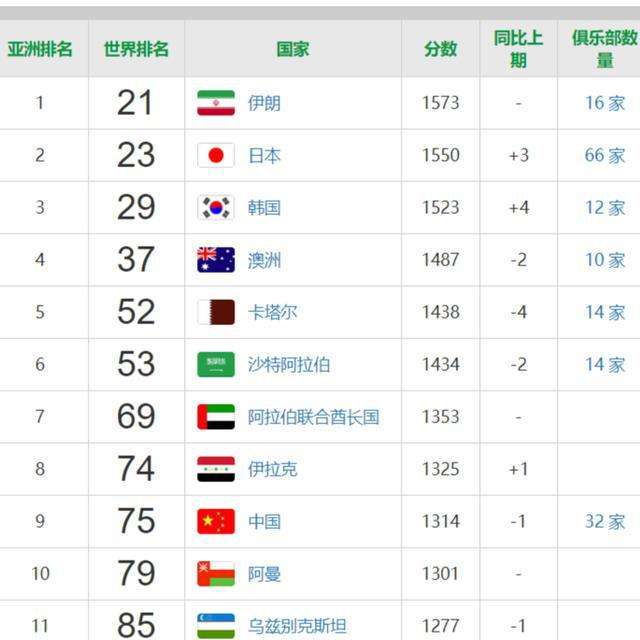 国足世界排名「澳大利亚国足世界排名」