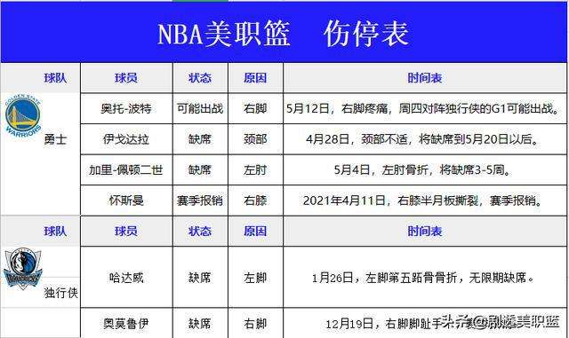 nba伤停「NBA伤停数据」