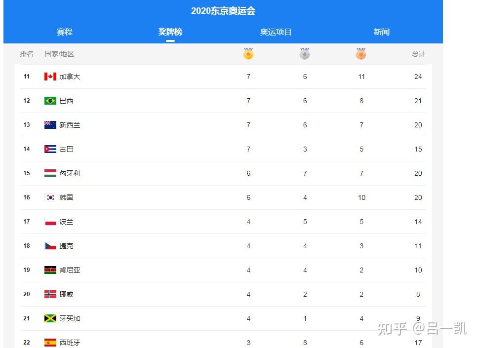 2021年东京奥运会中国奖牌榜「2021年东京奥运会中国奖牌榜女排」