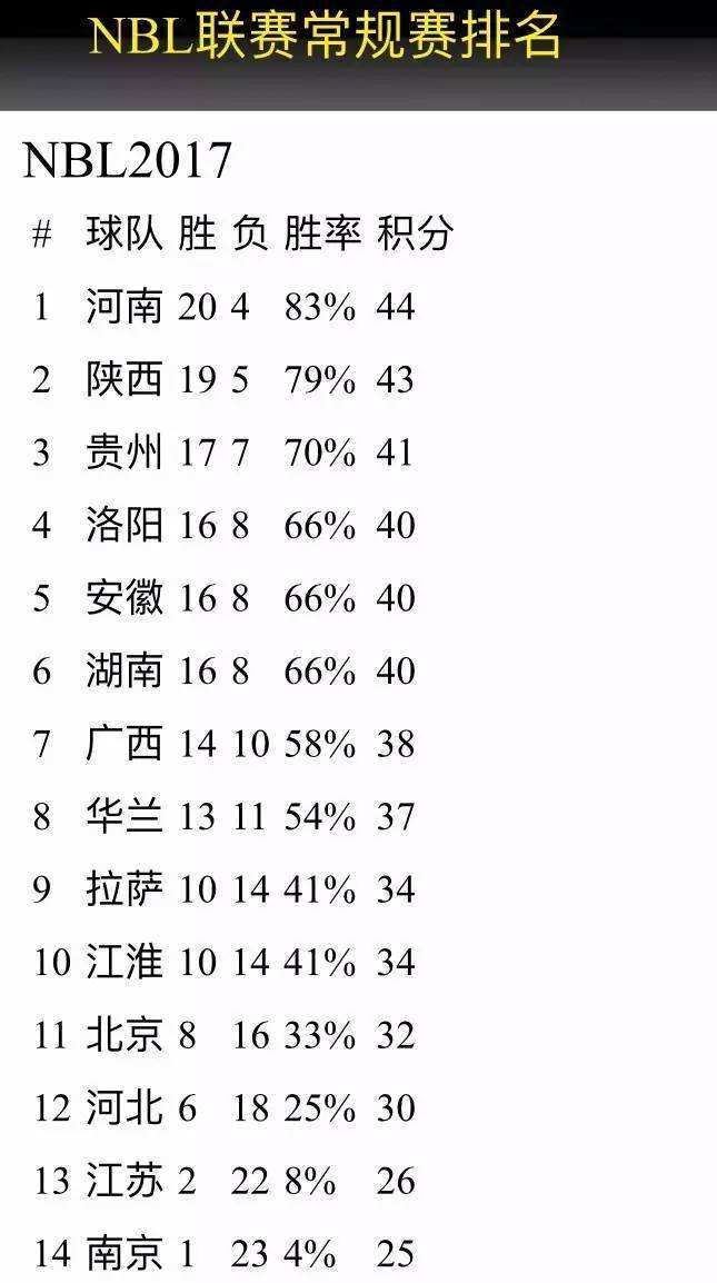 nbl排名「nbL排名榜」