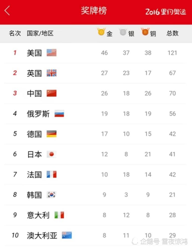 奥运金牌榜「2008游泳奥运金牌榜」