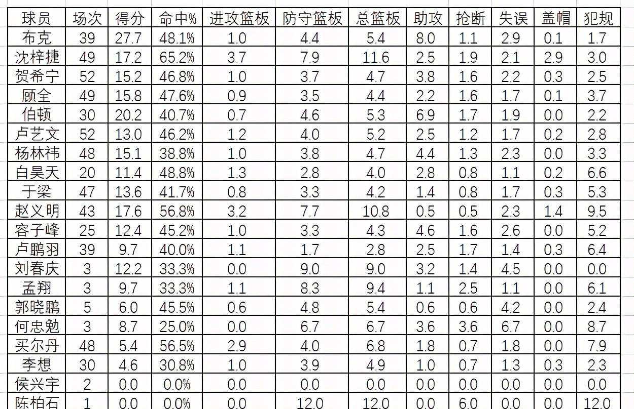 cba历史得分榜「cba历史得分榜虎扑」