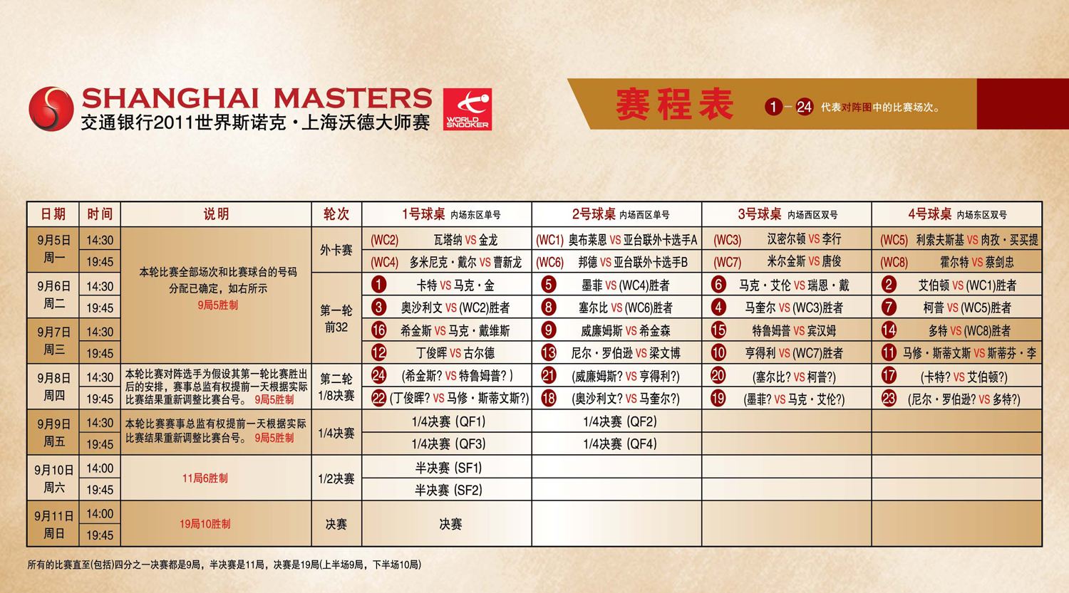 斯诺克大师赛2022赛程「斯诺克大师赛2022赛程赵心童」